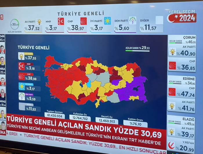 Erdogan's AKP faces huge defeat in local elections in Turkey