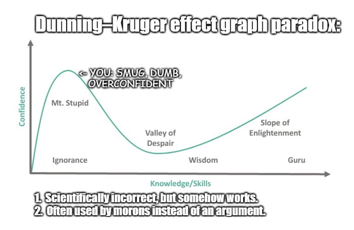Dunning–Kruger effect graph: scientifically incorrect, but