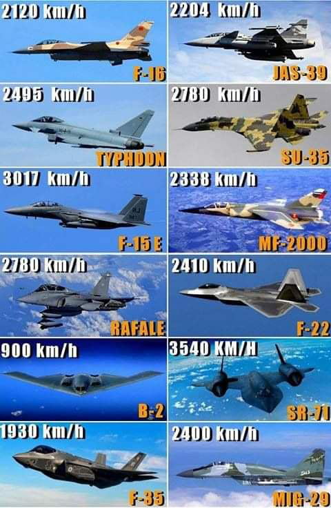 The speed of the top 10 most powerful combat aircraft nowada