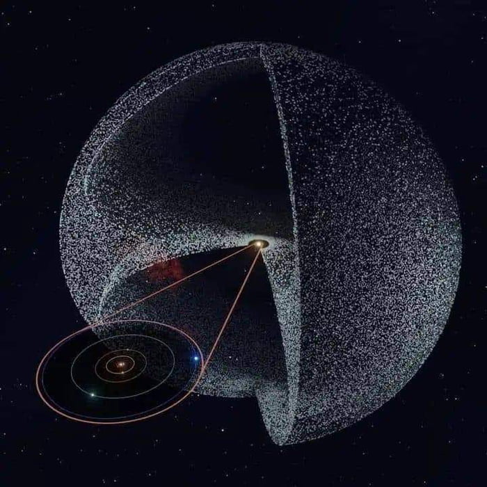 The Oort cloud: where the solar system ends.