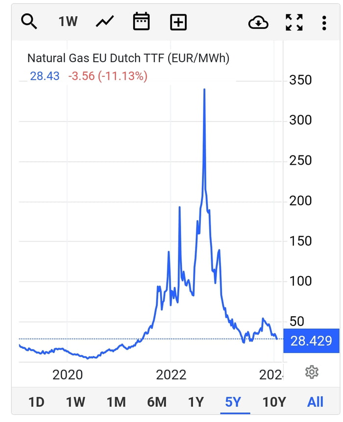 European gas prices almost back to 2020 level