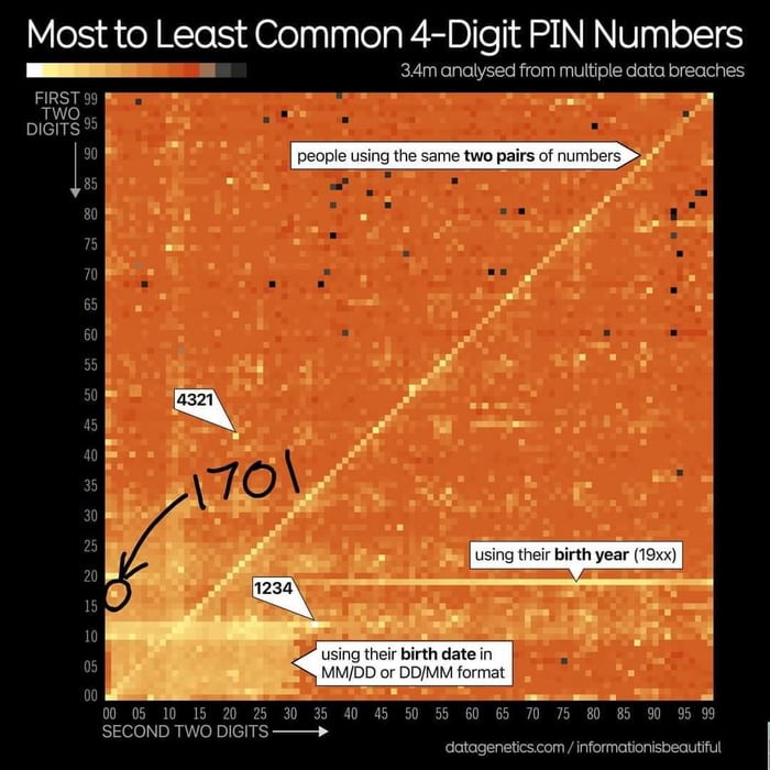 Common Pin numbers Image