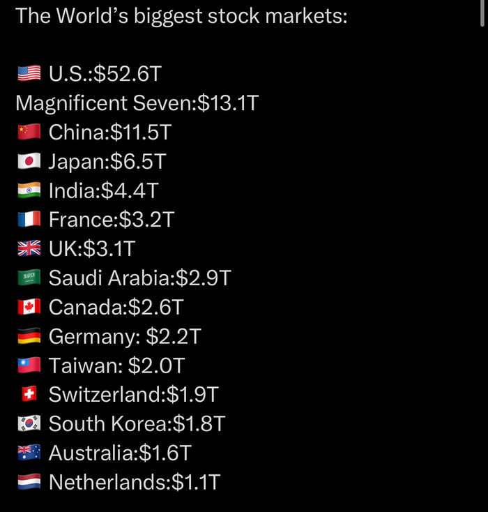 Biggest stock markets in the world