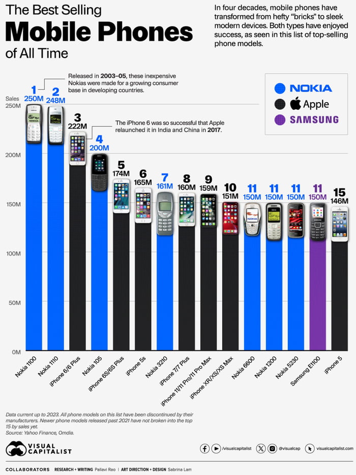 And still, Nokia lost all it's value