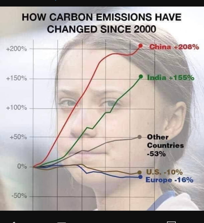 So... Will environmentalists protest China and India now? Image